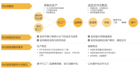 消費電子行業供應鏈物流模型與單位后勤管理服務的協同優化